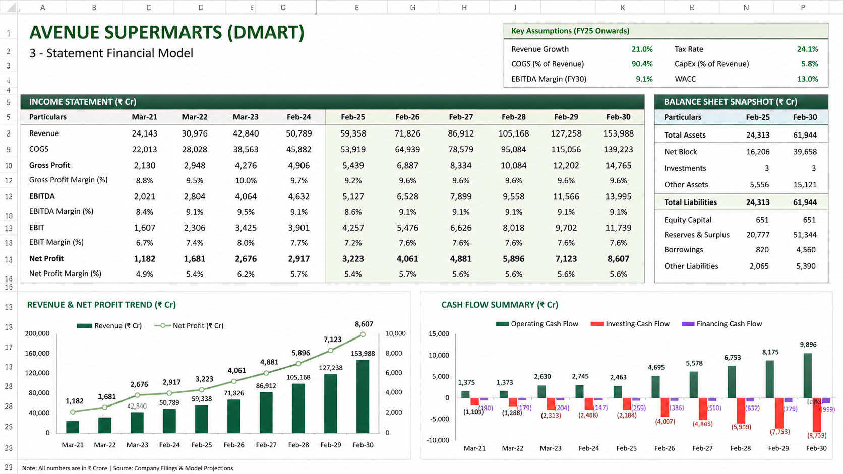 5Y Forecast Model DMart cover