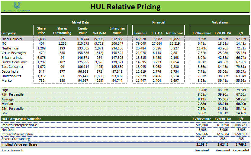 Relative Valuation HUL cover